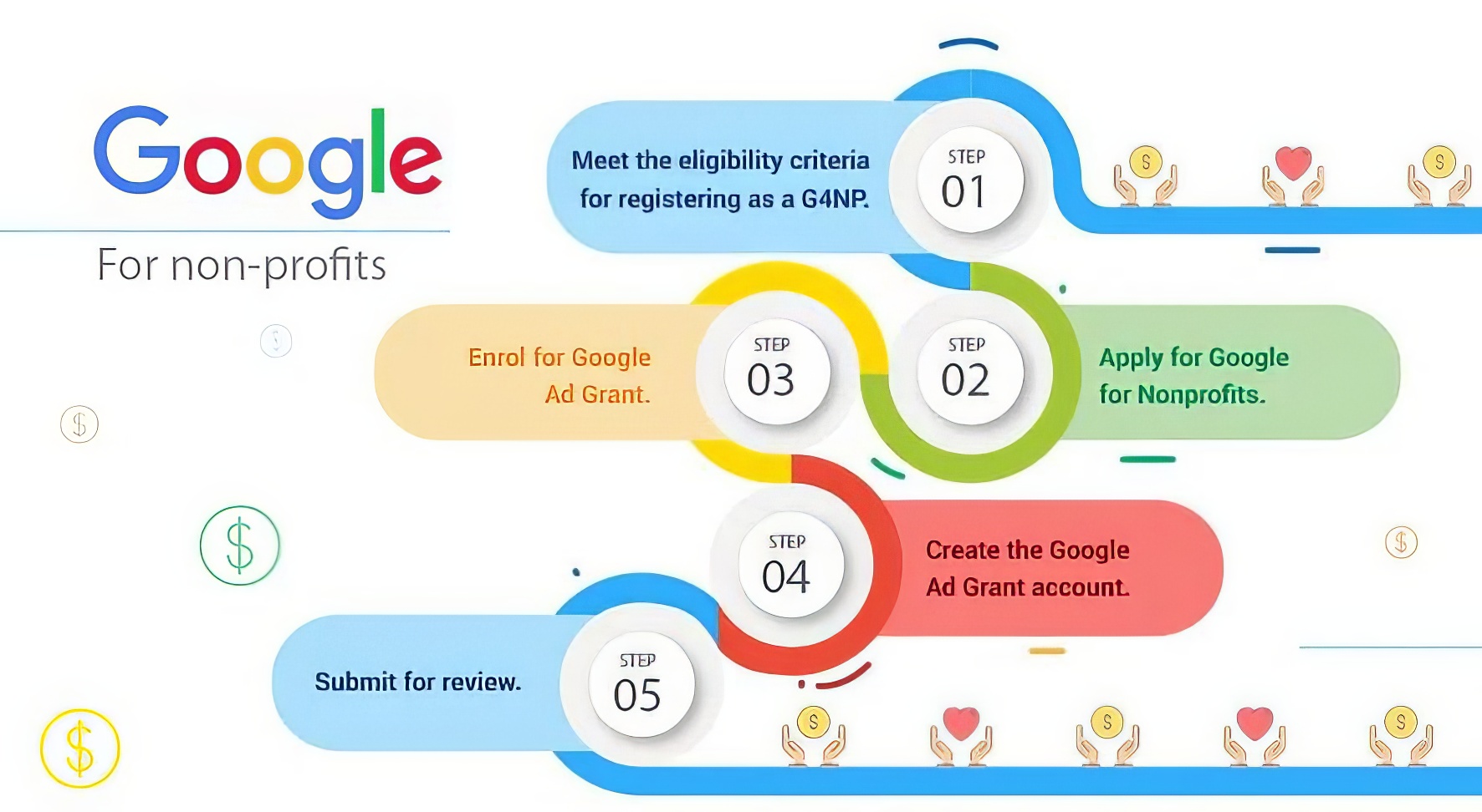 Google Ad Grants vaiheet